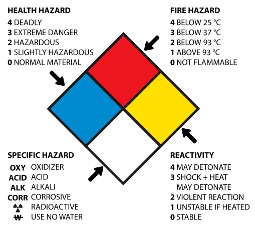 The NFPA-704 hazard diamond. AKA - that hazard warning you see on buildings occasionally.