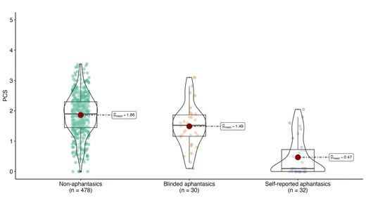 A chart showing n=428 of normal hypnotic subjects responding normally, blind aphantasic subjects responding slightly less, and self-reported aphantasics responding significantly than the other two groups.